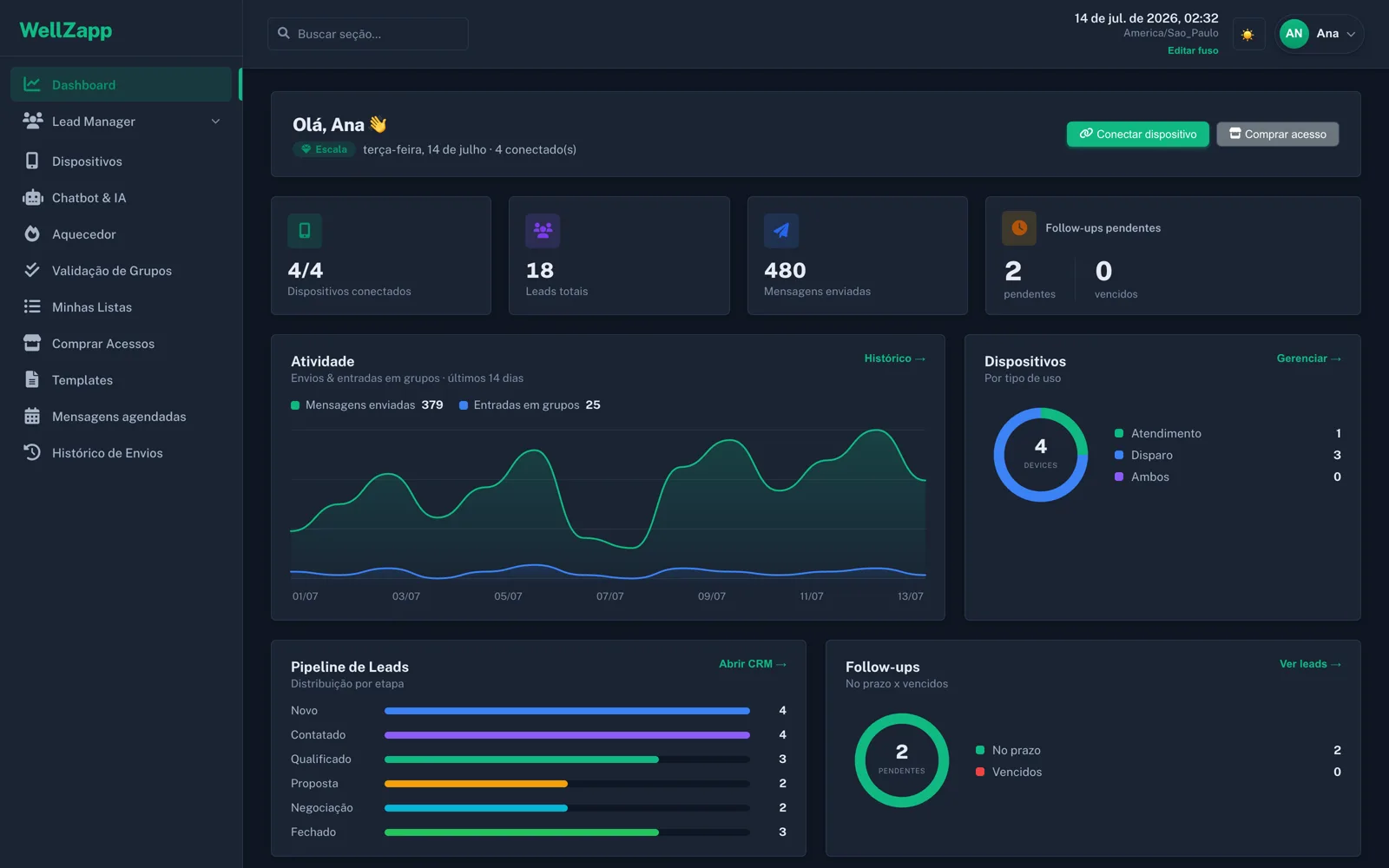 Dashboard real do WellZapp em tema escuro com menu recolhido